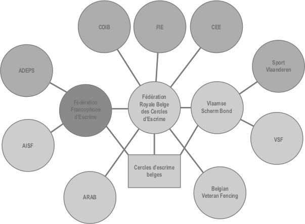 Organigramme sport belge et international